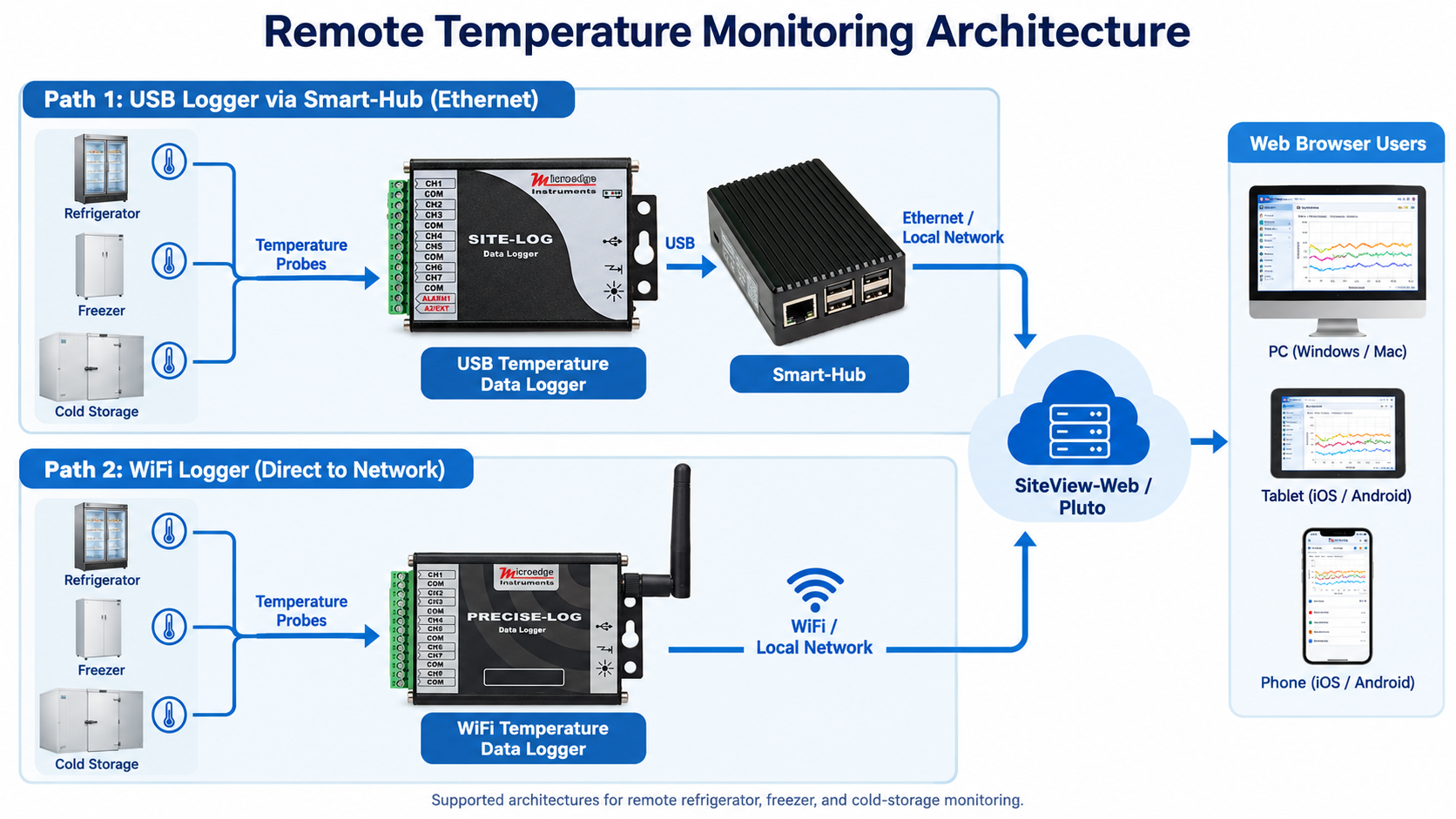 Remote Temperature Monitoring Architecture